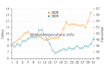 Koszalin water temp chart in May
