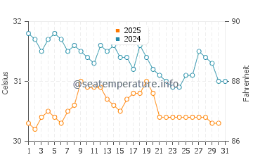 Temperatura vode u Kota Bharu u svibnju