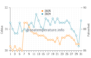 Kota Kinabalu water temp chart in May
