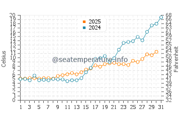 Temperature dell'acqua a Kotka a maggio