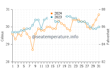 Kotkot water temp chart in May