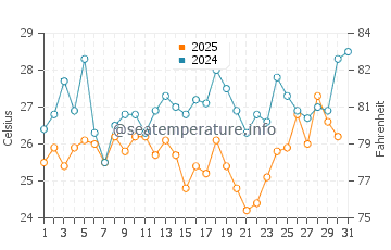 Temperature dell'acqua a Kotu a maggio