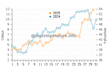 Kouchibouguac water temp chart in May