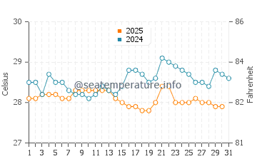 Temperature dell'acqua a Kourou a maggio