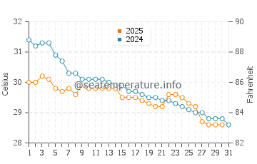 Kovalam water temp chart in May
