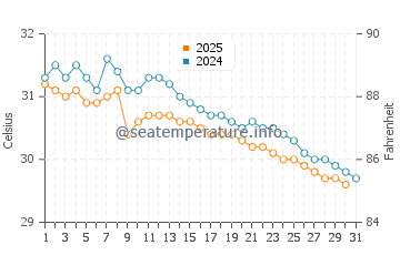 Kozhikode water temp chart in May