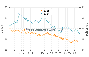 Temperatura vode u Krabi u svibnju