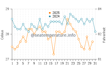 Temperature dell'acqua a Kralendijk a maggio