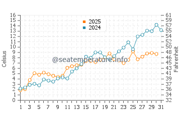 Temperature dell'acqua a Kramfors a maggio