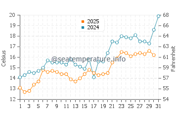 Temperature dell'acqua a Kranevo a maggio