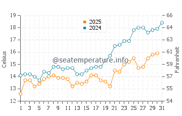Temperature dell'acqua a Krapets a maggio