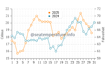 Temperatura vode u Kraynovka u svibnju