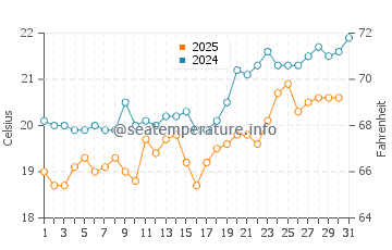 Wassertemperatur Kremasti im Mai
