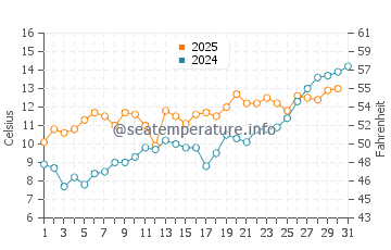 Temperature dell'acqua a Kreptitz a maggio