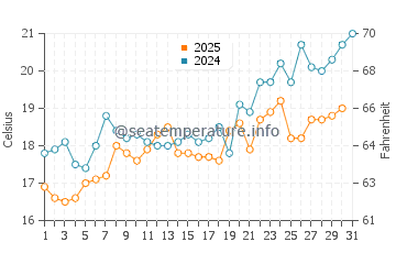 Temperature dell'acqua a Kriopighi a maggio