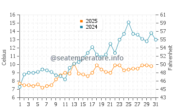 Temperature dell'acqua a Kristiansund a maggio