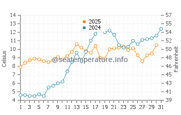 Temperature dell'acqua a Kristinehamn a maggio