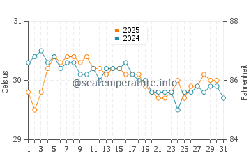 Kropoh water temp chart in May