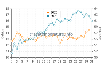 Kroslin water temp chart in May