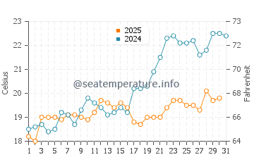 Temperatura del agua en Kruče en mayo