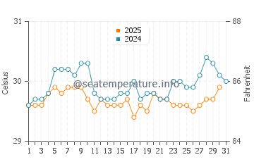 Temperatura vode u Krui u svibnju