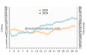 Krynica Morska water temp chart in May