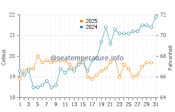 Ksamil water temp chart in May