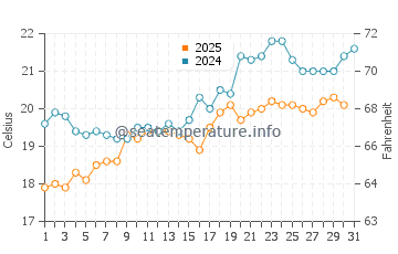 Temperature dell'acqua a Xerokampos a maggio