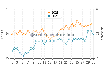 Kua Bay water temp chart in May