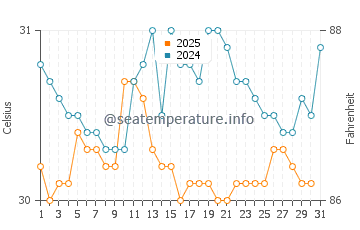 Kuala Belait water temp chart in May