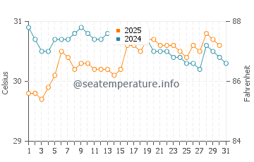 Temperature dell'acqua a Kuala Lumpur a maggio