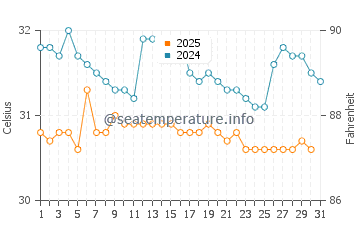 Kuala Perlis water temp chart in May