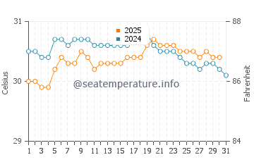 Kuala Selangor water temp chart in May
