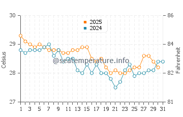 Temperature dell'acqua a Kuanfeu a maggio