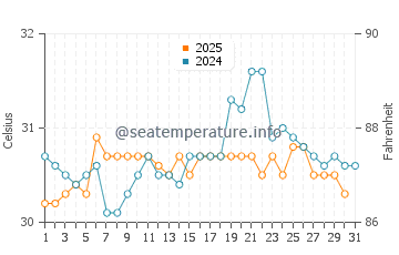 Kuching water temp chart in May