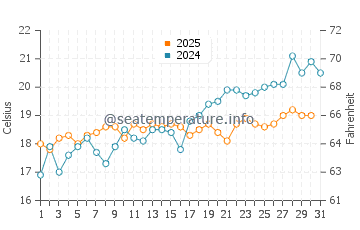 Temperatura del agua en Kućište en mayo