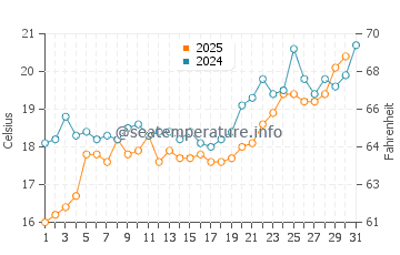 Kucukkuyu water temp chart in May