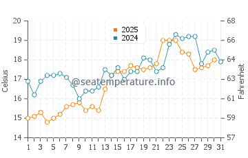 Kudamatsu water temp chart in May