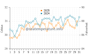 Kudat water temp chart in May