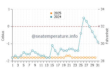 Temperature dell'acqua a Kugluktuk a maggio