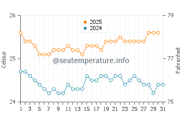 Kuilima Cove water temp chart in May