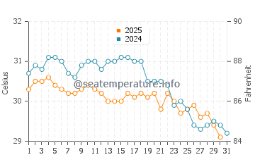 Temperature dell'acqua a Kulhudhuffushi a maggio