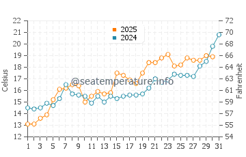 Kumburgaz water temp chart in May