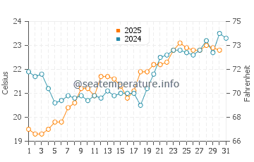 Kumluca water temp chart in May