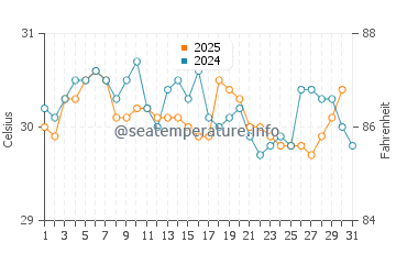 Temperatura vode u Kuncen u svibnju