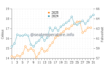 Kunisaki Shi water temp chart in May