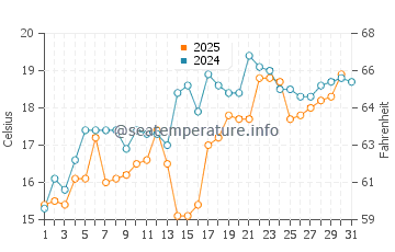 Kurashiki water temp chart in May
