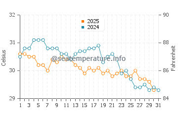 Temperature dell'acqua a Kuredu a maggio