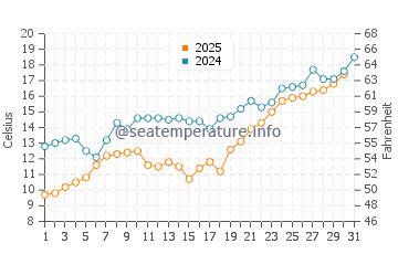 Kurucasile water temp chart in May