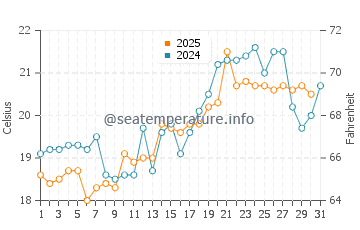 Kurume water temp chart in May